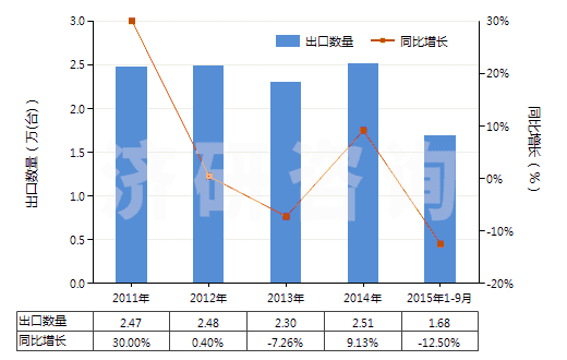 2011-2015年9月中國(guó)注塑機(jī)(HS84771010)出口量及增速統(tǒng)計(jì)